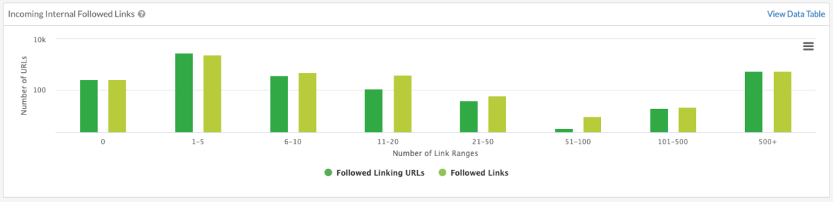 Strony ze zbyt dużą i zbyt małą liczbą linków wewnętrznych - SiteBulb
